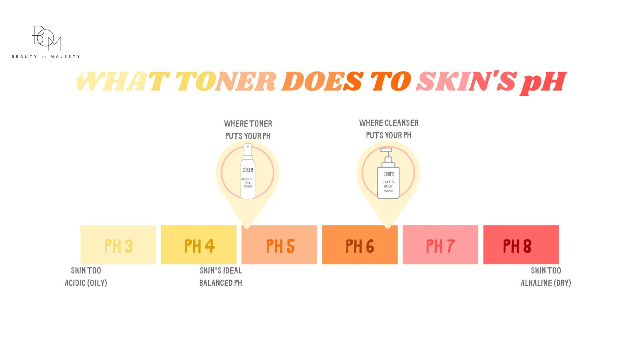 Một trong những chức năng của toner sau bước làm sạch chính là đưa da trở lại độ pH tự nhiên.